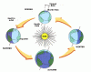 Diagrams Related to Physical Geography-earth-tilt.gif