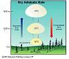 Diagrams Related to Physical Geography-dry-20ad-20lapse-20rate.jpg
