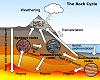Diagrams Related to Physical Geography-rock-cycle.jpg