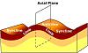 Diagrams Related to Physical Geography-fold_diagram.jpg