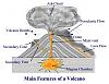 Diagrams Related to Physical Geography-volcanostructure.jpg