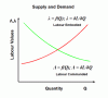 What is Marx Theory of Labour-406px-supply_and_demand.gif